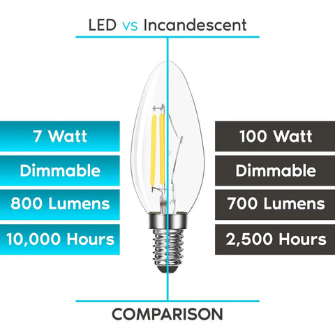 Image comparison of 100W Equivalent LED Candelabra Bulbs With 800 Lumens Soft White 3000K, 7W Dimmable B11 and incandescent bulb.