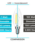 Comparison of a 12 Pack Candelabra LED Light Bulbs 100 Watt Equivalent With 800 Lumens 3000K Soft White Dimmable Torpedo B11 Bulbs E12