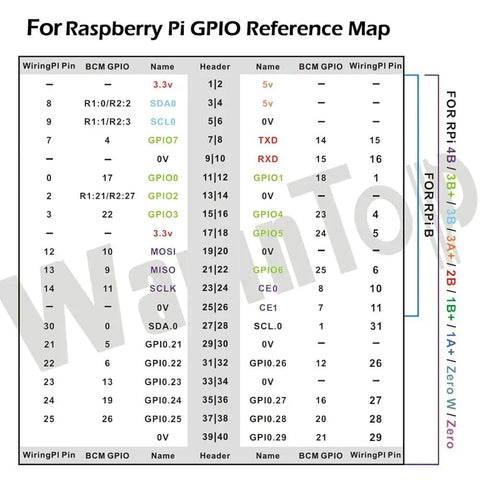 Raspberry Pi GPIO Breakout Starter Kit reference map showing pins and functions for models 4B 3B+ 3B 2B B+.