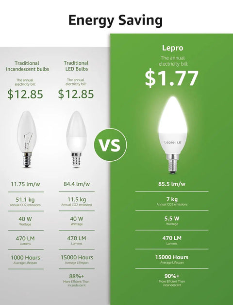 Comparison chart showing energy savings of Bright 5.5W LED B11 Candelabra Bulbs 5000K Daylight White vs traditional bulbs.