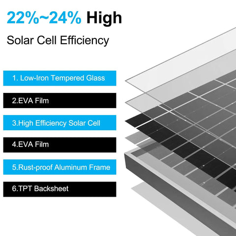 Diagram of 20W 12V Monocrystalline Solar Panel Kit With 10A Controller layers, showing glass, EVA film, solar cell, and aluminum frame.
