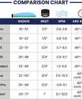 Comparison chart of sprinkler models showing radius, inlet size, GPM, and arc range for MiniPro, RPS 50, RPS 75, and others.