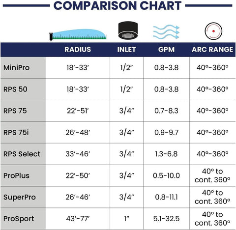 Comparison chart of sprinkler models showing radius, inlet size, GPM, and arc range for MiniPro, RPS 50, RPS 75, and others.