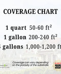 Coverage chart for Pro Grade Semi Transparent Silicate Stain, showing coverage metrics for quart, gallon, and 5 gallons.
