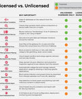 Comparison chart of licensed vs unlicensed features for Heavy Duty Enterprise Firewall With Slick Ai Threat Hunting and Complete Utm Shielding For Up To 500 Network Users Offering Poe Plus Connectivity Offline Setup Tools And A Nifty Two Year Gold Security Bundle Included Today.