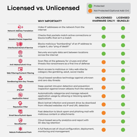 Comparison chart of licensed vs unlicensed features for Heavy Duty Enterprise Firewall With Slick Ai Threat Hunting and Complete Utm Shielding For Up To 500 Network Users Offering Poe Plus Connectivity Offline Setup Tools And A Nifty Two Year Gold Security Bundle Included Today.