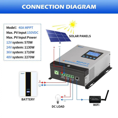 Connection diagram of 40A MPPT Solar Charge Controller Plug And Play Auto Detects 12V 24V 36V 48V With 150V PV Input