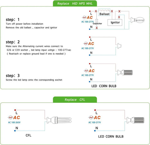 Step-by-step installation guide for 2 Pack 1000W Equivalent LED Bulbs 5000K with E26 E39 base replacing HID and CFL bulbs.