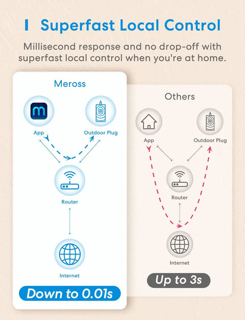 Comparison chart of Two Independent Outlets Smart Outdoor Plug With WiFi And Weatherproof IP44 showing superfast local control and response times