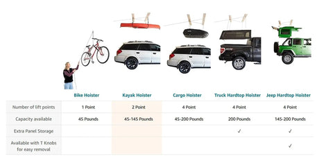 Chart of overhead garage hoist options for bikes, kayaks, cargo, truck hardtops, and jeep hardtops with lifting capacities.