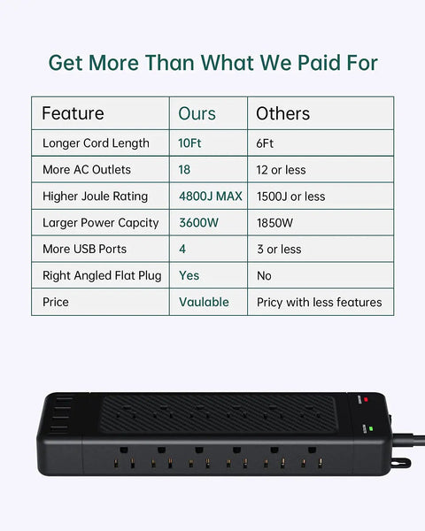 Comparison chart showing features of 18 Outlet Surge Protector Power Strip With USB Ports And Flat Plug, wall-mounted model.