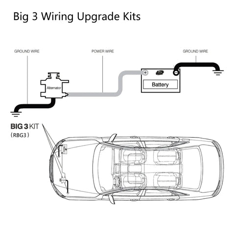 Illustration of Big 3 Wiring Upgrade Kits showing power and ground wires connected to an alternator and battery.