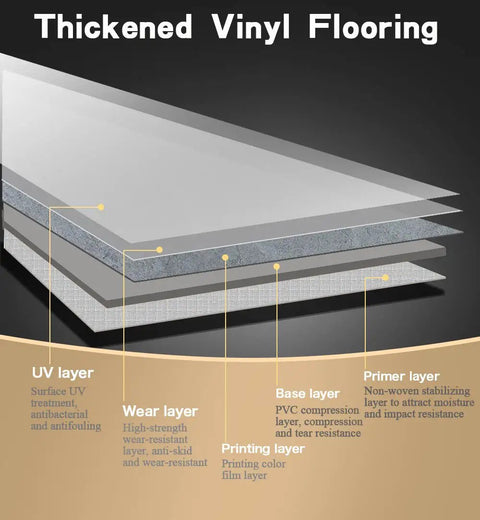 Diagram of thickened vinyl flooring layers explaining UV, wear, printing, base, and primer layers for durability and stability.