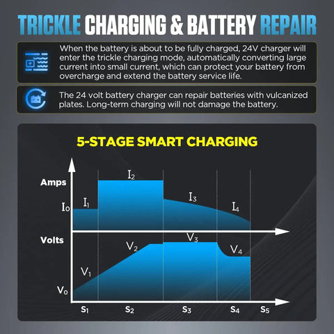 5-stage smart charging graph for Ultra Fast 24 Volt Forklift Battery Charger 30 Amp shows charging levels and performance.