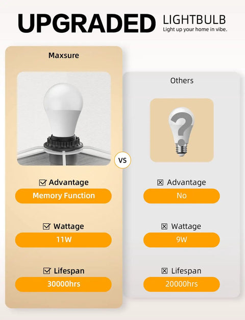 Comparison of Maxsure 11W LED bulb with memory function and others with 9W, showcasing lifespan and features.