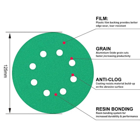 Get 100 Piece Of 5" Sanding Discs With Hook & Loop Back For Wet And Dry Work Featuring 16 Grits From 40 To 1500 Using Premium Silicon Carbide And Zirconium For Heavy Duty Smoothing Jobs That Will Not Clog Or Wear Out Too Fast - diagram showing sanding disc features.