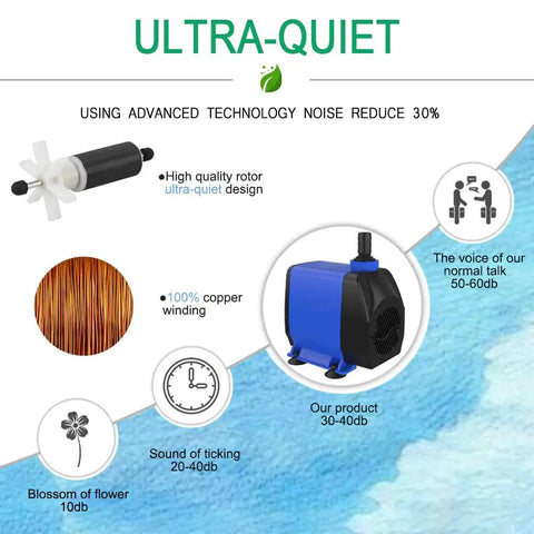 Ultra Quiet Submersible Pump 1056 GPH with Overheat Protection 85W features highlighted with copper rotor, noise reduction and components.