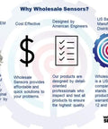 Infographic highlighting benefits of Wholesale Sensors, featuring OEM replacements, cost-effectiveness, and US-based support.