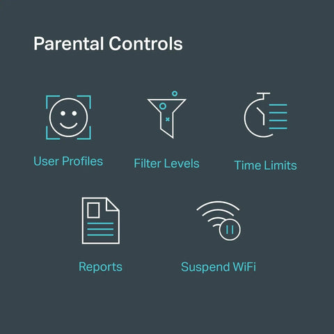 Parental controls features of Mesh WiFi System For Whole Home Coverage Deco M3 Booster with icons for profiles, filters, and limits.