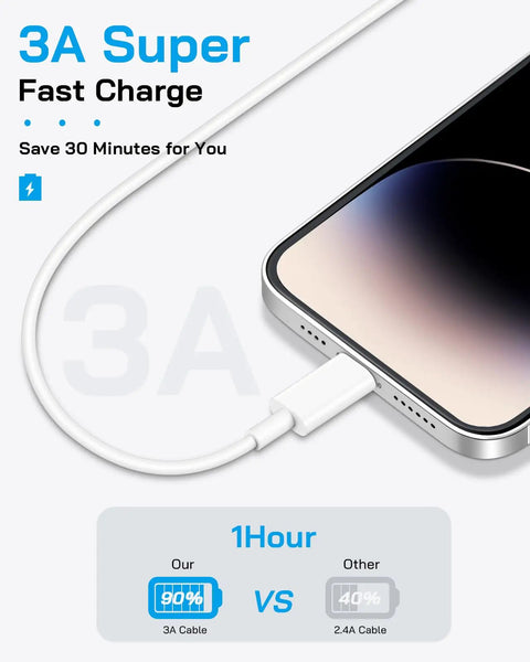 Close-up of an iPhone charging with 4 Pack 20W USB C Fast Chargers With 6 Foot MFi Certified Cables For iPhone 14 13 12 11 Pro Max Xs XR X And iPad PD Fast Charging Kit Built For Speed And Durability Everyday Use, showing 3A super fast charge effectiveness.