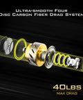 Badass Offshore Beast Saltwater Spinning Fishing Reel 6000 Size Gold Construction showing ultra-smooth four disc carbon fiber drag system.