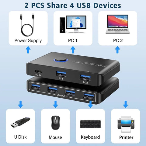 Diagram showing USB 3.0 Switcher For Two Computers Share Four USB Devices Like Mouse Keyboard Printer across Mac Windows Linux