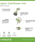 Diagram of features for Origins Single Handle 1 Spray Tub and Shower Faucet Trim in Satin Nickel 1.5 GPM Valve Not Included Includes Shower Arm and Escutcheon Low Flow Showerhead Contemporary Style Shower Kit for Modern Bathrooms