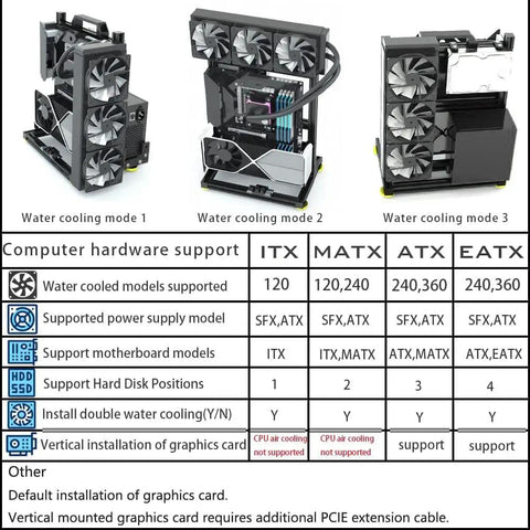 Comparison chart of Open Air Computer Frame Test Bench Case for ITX ATX MATX EATX motherboards with cooling setup examples.
