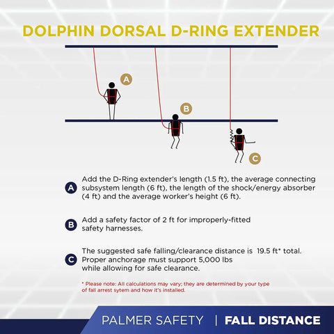 Diagram explaining safety clearance for Dolphin Dorsal D-Ring Extender with safety harness, showing measurements and calculations.
