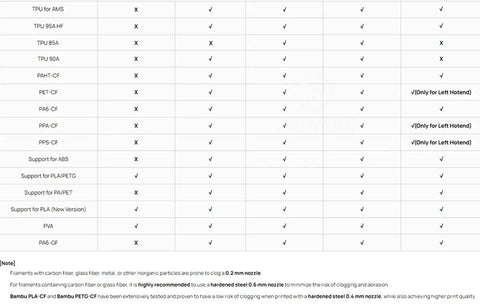 Compatibility chart for 2 Pack 0.2mm Hardened Steel Hotend Kit For H2D H2S H2C P2S, showing support for various filaments and nozzles.