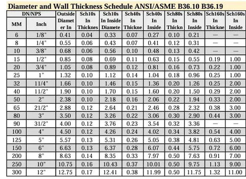 Diameter and Wall Thickness Schedule table for ANSI/ASME B36.10 B36.19 with various pipe sizes and thicknesses.