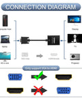 Diagram showing VGA To HDMI Converter Adapter For PC And Laptop 1080P HD Video With Audio No Fuss Plug And Play Audio Embedding Use