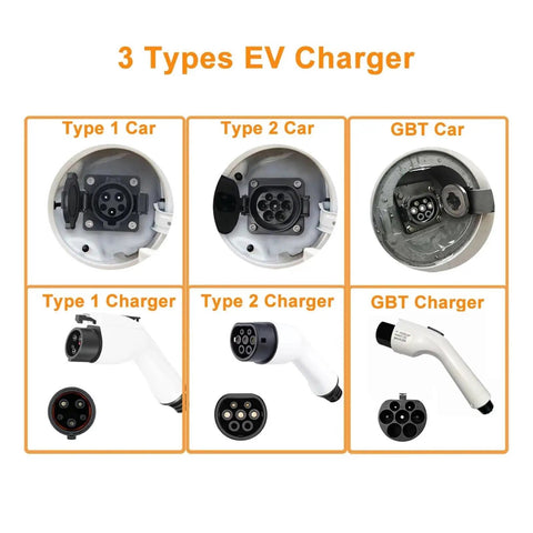 3 Types EV Charger showing Type 1 and Type 2 car ports and chargers with GBT car and charger images for comparison.