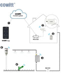 Diagram of GW3001 Weather Station With Wi-Fi And Ethernet Gateway, WS90 Sensor Array showing connectivity and components setup.