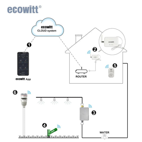 Diagram of GW3001 Weather Station With Wi-Fi And Ethernet Gateway, WS90 Sensor Array showing connectivity and components setup.