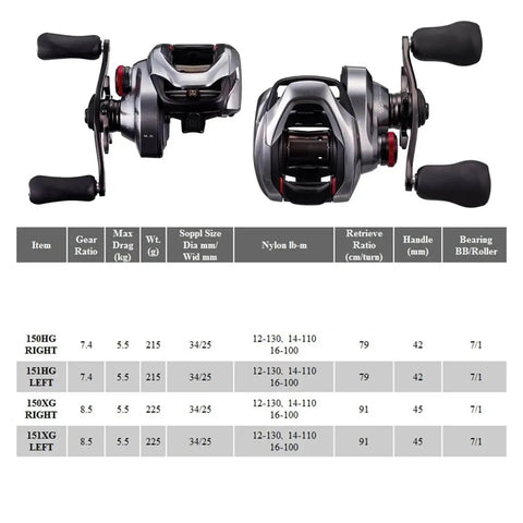 Dual Gear Baitcasting Reel With Seven Point Four To One And Eight Point Five To One Ratios MGL Spool Plus One BB Drag Table