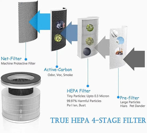 Diagram of H13 Grade True HEPA Replacement Filter showing 4-stage filtration for smoke, dust, odors, and pet dander.