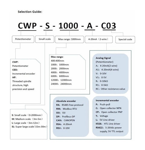 Selection guide for CWP-S-1000-A-C03 showing potentiometer, scale, range, analog signal options, and encoder types.