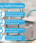 Water Dispenser And Mini Fridge All In One For Bedroom Nightstand And Office, easy refill process with steps displayed