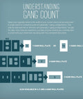 Diagram explaining 1-gang, 2-gang, and 3-gang wall plates over existing electrical boxes.
