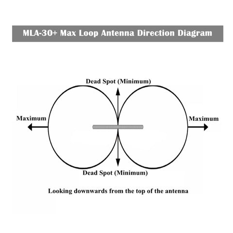 Diagram showing the MLA-30+ Max Loop Antenna direction with focus keyword: Beefed-Up Loop Active Receiving Antenna For 0.5 To 30 MHz.