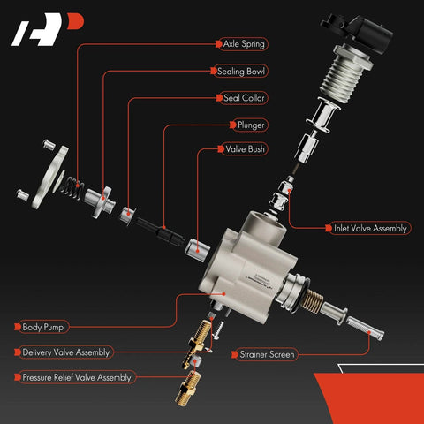Diagram of High Pressure Fuel Pump For Ford F150 Expedition Transit 150 250 350 2015-2022 Lincoln Navigator 2015-2017 3.5L EcoBoost Gas Engine Replacement Direct Fit Easy Install Durable And A Beefed Up Upgrade For 2011-2022 Ford 3.5L EcoBoost Engines showing parts and assembly.