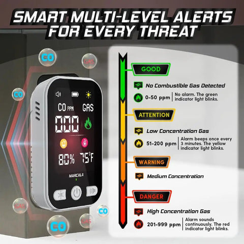4-In-1 Travel Carbon Monoxide Detector And Gas Alarm With Temperature And Humidity Sensors displaying multi-level threat alerts.