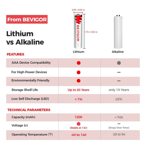 Comparison chart of lithium vs alkaline batteries highlighting features and technical parameters by BEVIGOR
