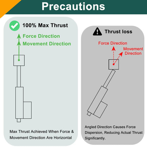 Diagram showing force and movement directions for 6 Inch Stroke Linear Actuator 12V DC Built Tough Heavy Duty Electric Actuator IP65 Waterproof