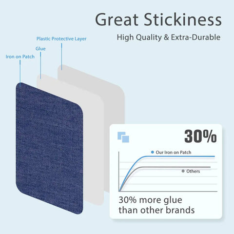Diagram showing layers in 20 Pack Iron On Patches For Clothes Quick Jeans Repair No Sew Needed Fix Holes And Tears In High Wear Areas