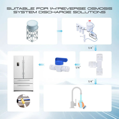 Easy Do It Yourself Refrigerator Water Line Kit components for 1/4 inch OD tubing shown with reverse osmosis system and fridge