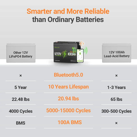 Comparison chart of 12V 100Ah LiFePO4 Battery Group 24 with Bluetooth vs lead-acid battery, highlighting features and lifespan.