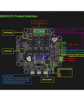 SERVO57C PCBA NEMA23 Closed Loop Stepper Motor Driver interface showing connections and components for CNC and 3D printers.