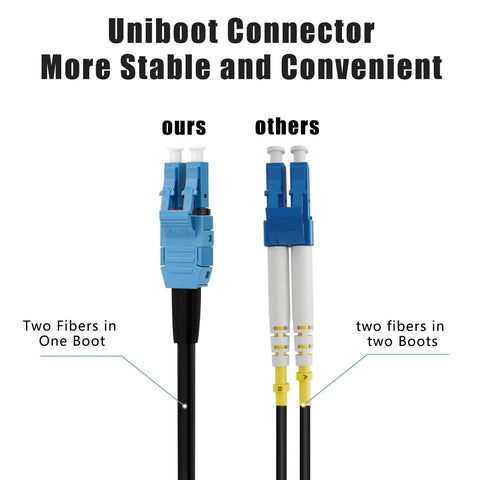 Comparison of Uniboot fiber connectors showcasing two fibers in one boot versus two boots for improved stability.